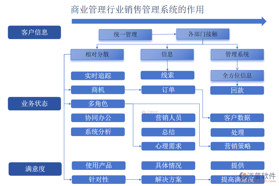 商業(yè)管理行業(yè)銷(xiāo)售管理系統(tǒng)的作用
