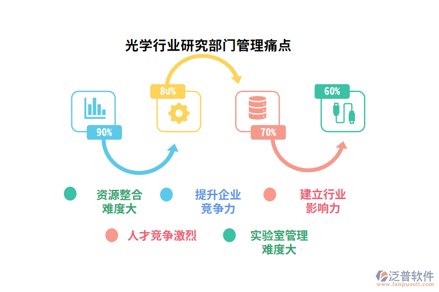 光學行業(yè)研究部門管理痛點