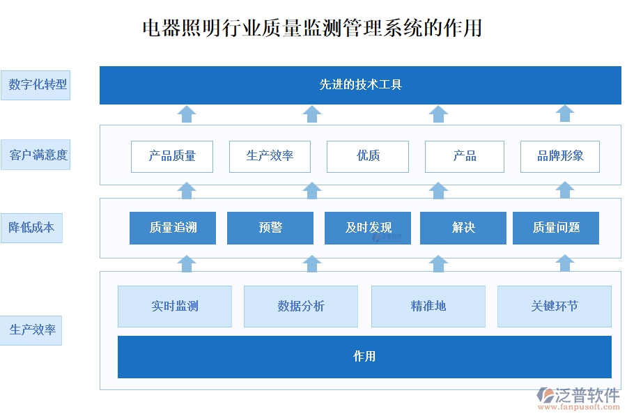 電器照明行業(yè)質(zhì)量監(jiān)測(cè)管理系統(tǒng)的作用