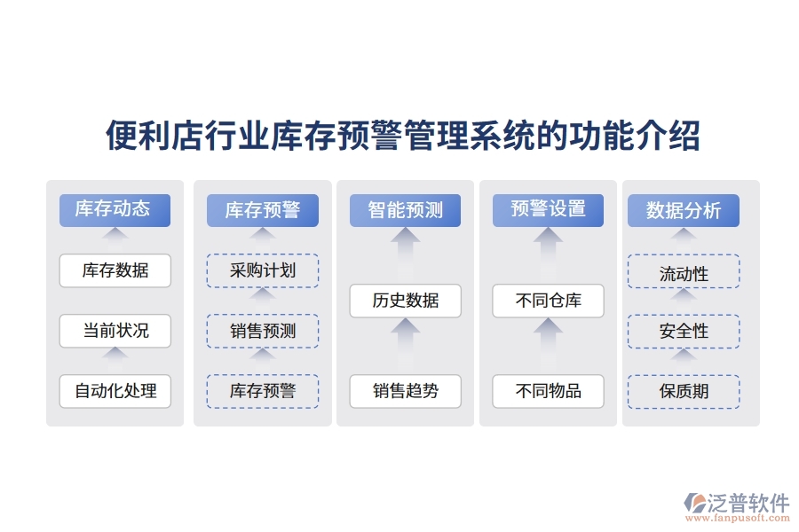 便利店行業(yè)庫(kù)存預(yù)警管理系統(tǒng)的功能介紹