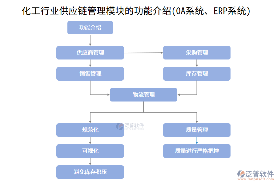 化工行業(yè)供應(yīng)鏈管理模塊的功能介紹(OA系統(tǒng)、ERP系統(tǒng))