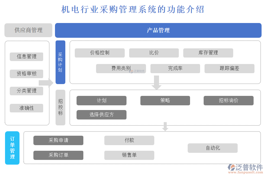 機(jī)電行業(yè)采購管理系統(tǒng)的功能介紹