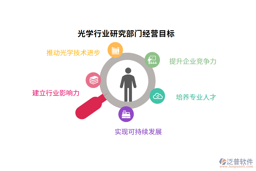 經(jīng)營目標