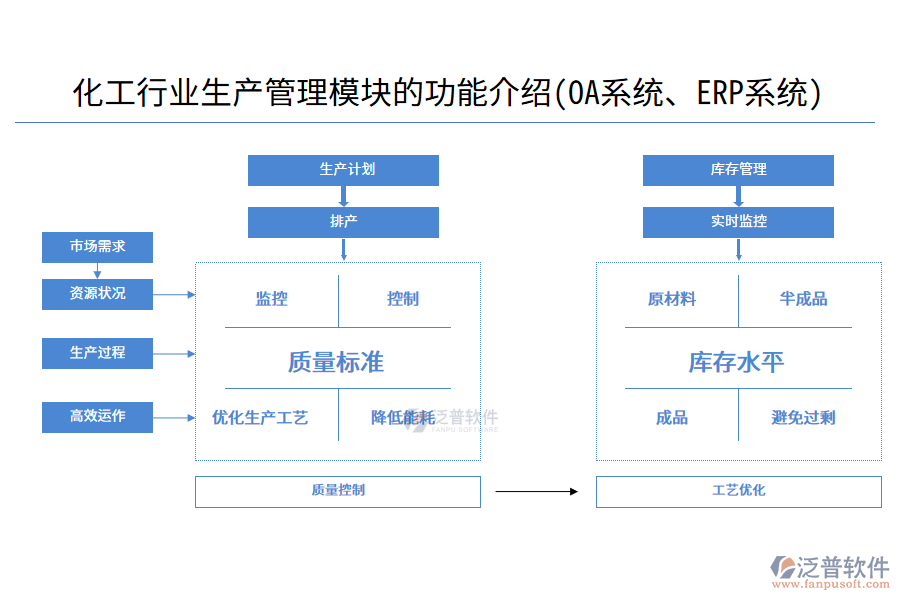 化工行業(yè)生產(chǎn)管理模塊的功能介紹(OA系統(tǒng)、ERP系統(tǒng))