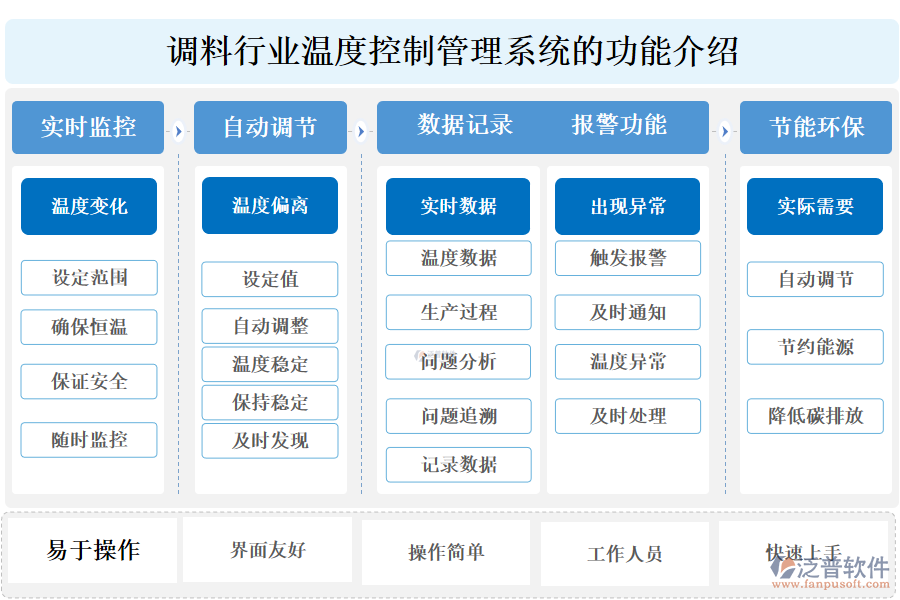 一、調(diào)料行業(yè)溫度控制管理系統(tǒng)的功能介紹 
