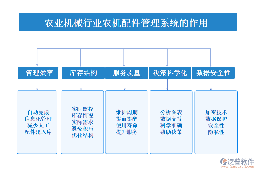 二、農(nóng)業(yè)機械行業(yè)農(nóng)機配件管理系統(tǒng)的作用 
