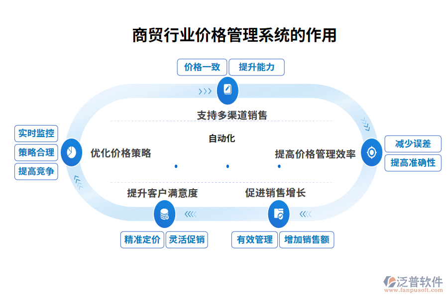 商貿(mào)行業(yè)價格管理系統(tǒng)的作用