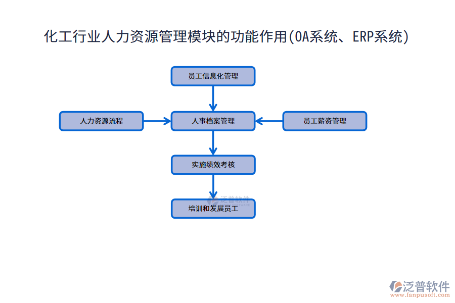 化工行業(yè)人力資源管理模塊的功能作用(OA系統(tǒng)、ERP系統(tǒng))
