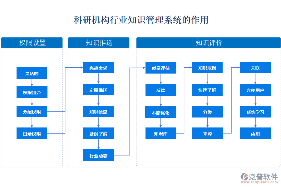 科研機(jī)構(gòu)行業(yè)知識管理系統(tǒng)的作用