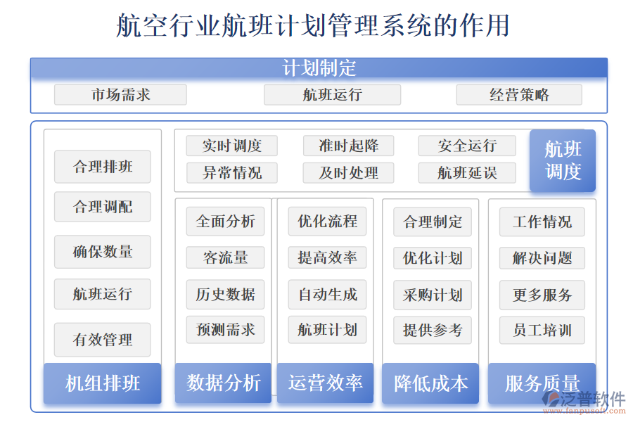 二、航空行業(yè)航班計(jì)劃管理系統(tǒng)的作用