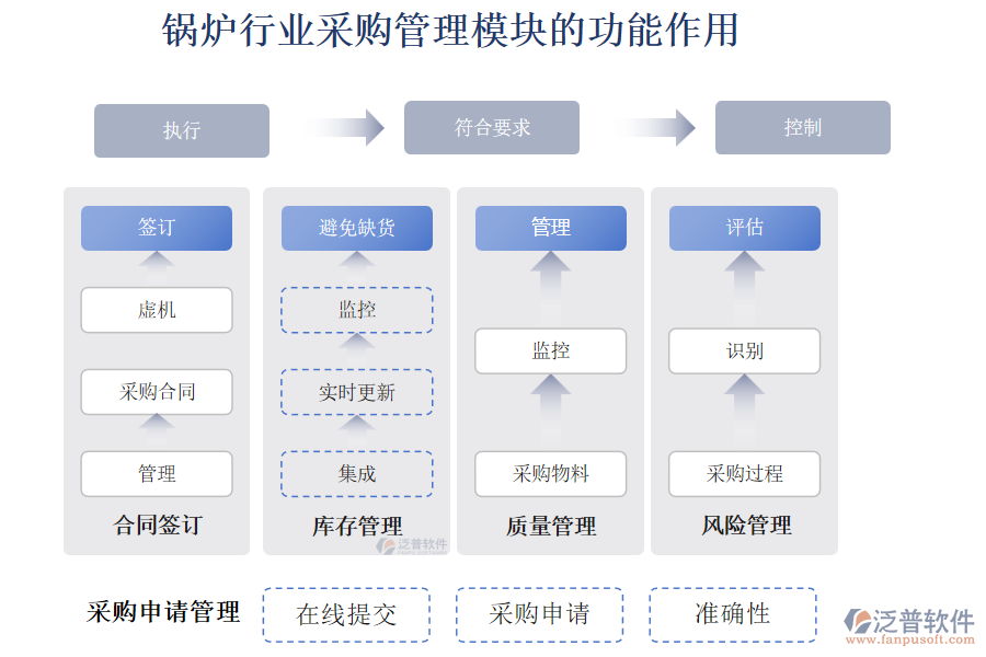 鍋爐行業(yè)采購(gòu)管理模塊的功能作用