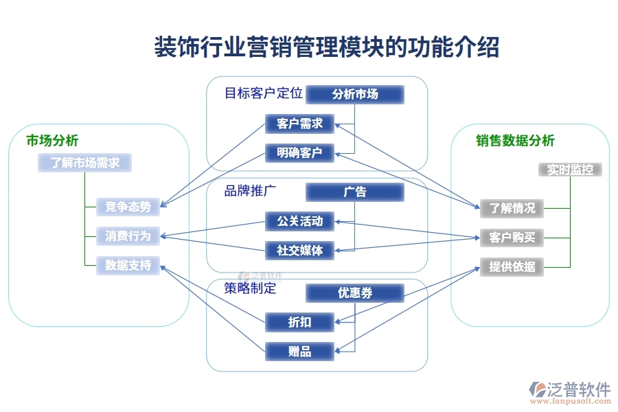 裝飾行業(yè)營(yíng)銷(xiāo)管理模塊的功能介紹
