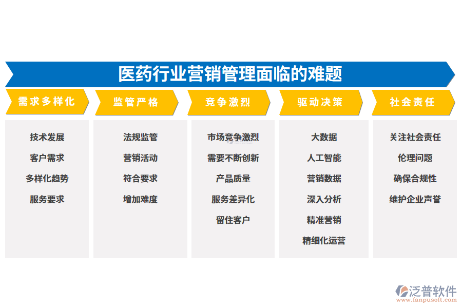 一、醫(yī)藥行業(yè)營銷管理面臨的難題