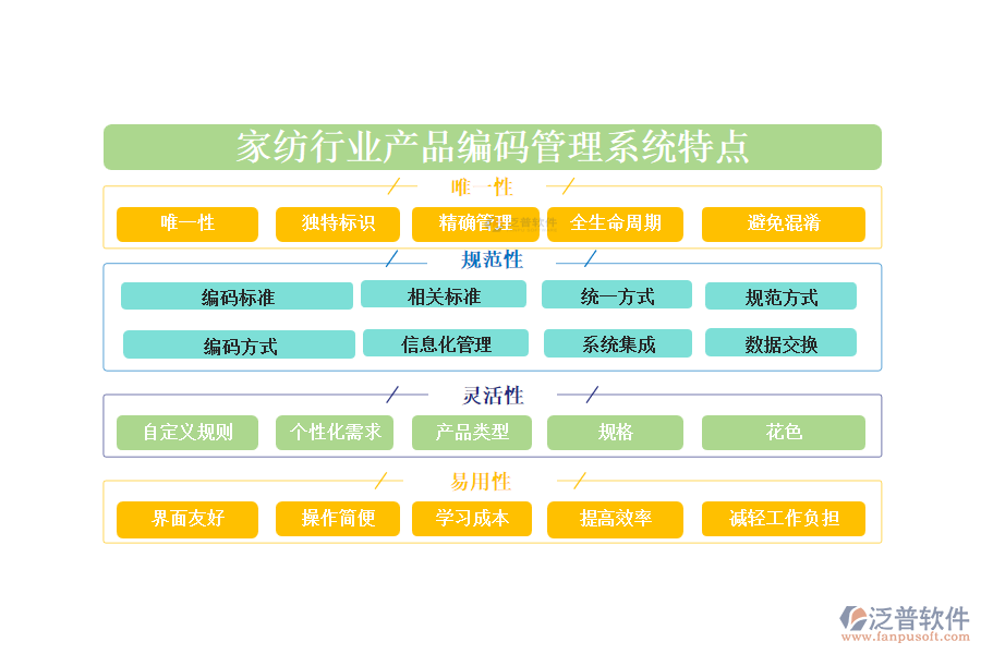 　四、家紡行業(yè)產(chǎn)品編碼管理系統(tǒng)特點(diǎn)