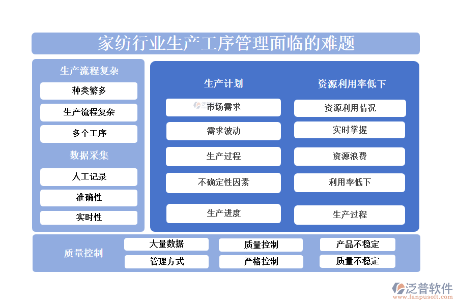 一、家紡行業(yè)生產(chǎn)工序管理面臨的難題