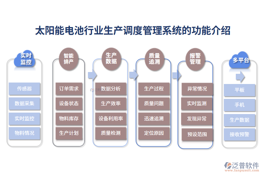 一、太陽(yáng)能電池行業(yè)生產(chǎn)調(diào)度管理系統(tǒng)的功能介紹