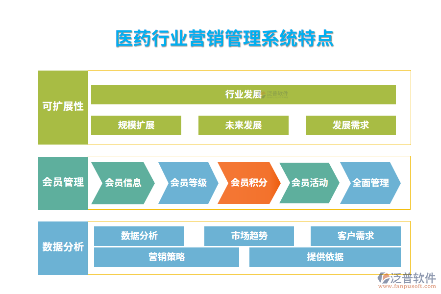 　四、醫(yī)藥行業(yè)營銷管理系統(tǒng)特點