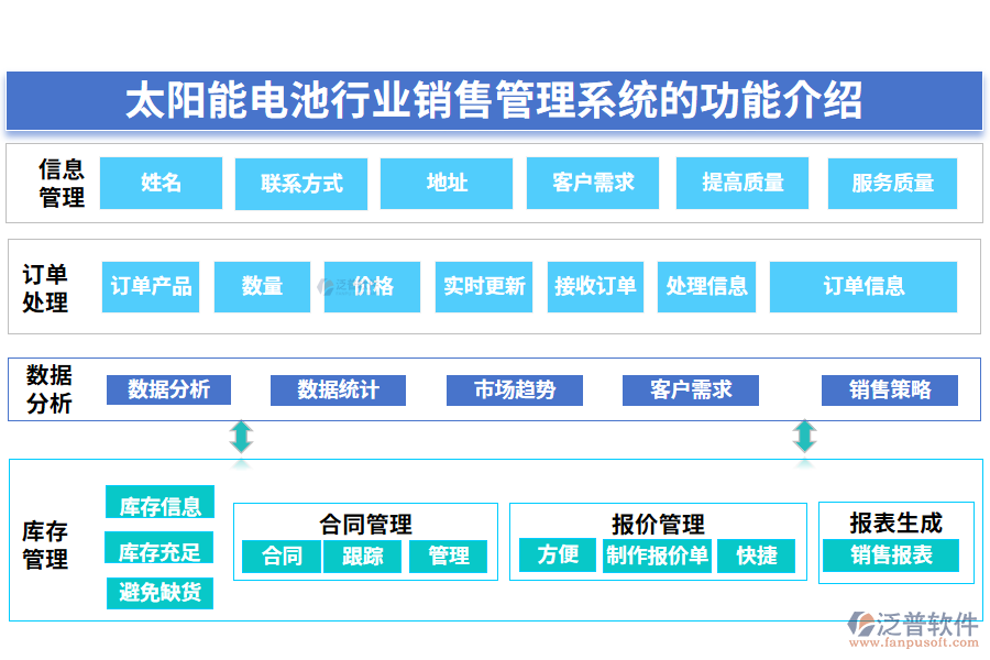 一、太陽能電池行業(yè)銷售管理系統(tǒng)的功能介紹