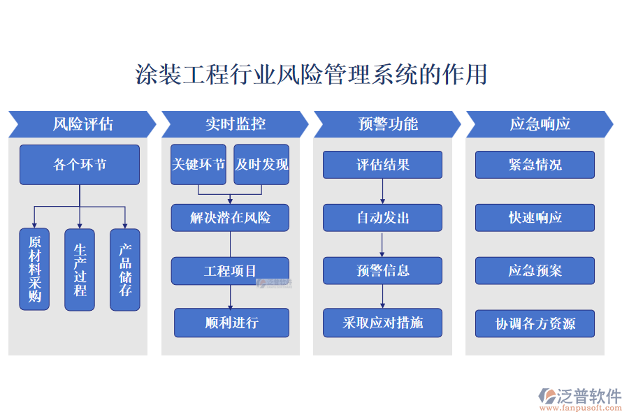 涂裝工程行業(yè)風(fēng)險管理系統(tǒng)的作用