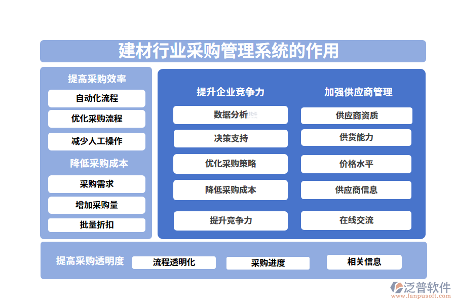 二、建材行業(yè)采購管理系統(tǒng)的作用