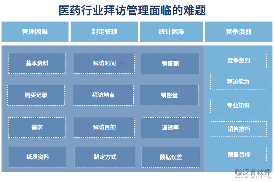 　一、醫(yī)藥行業(yè)拜訪管理面臨的難題