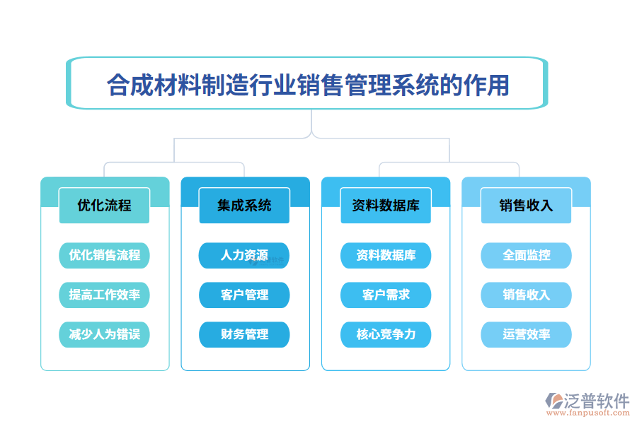 二、合成材料制造行業(yè)銷售管理系統(tǒng)的作用