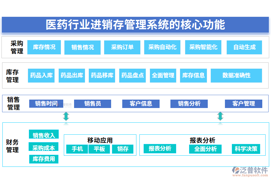三、醫(yī)藥行業(yè)進銷存管理系統(tǒng)的核心功能