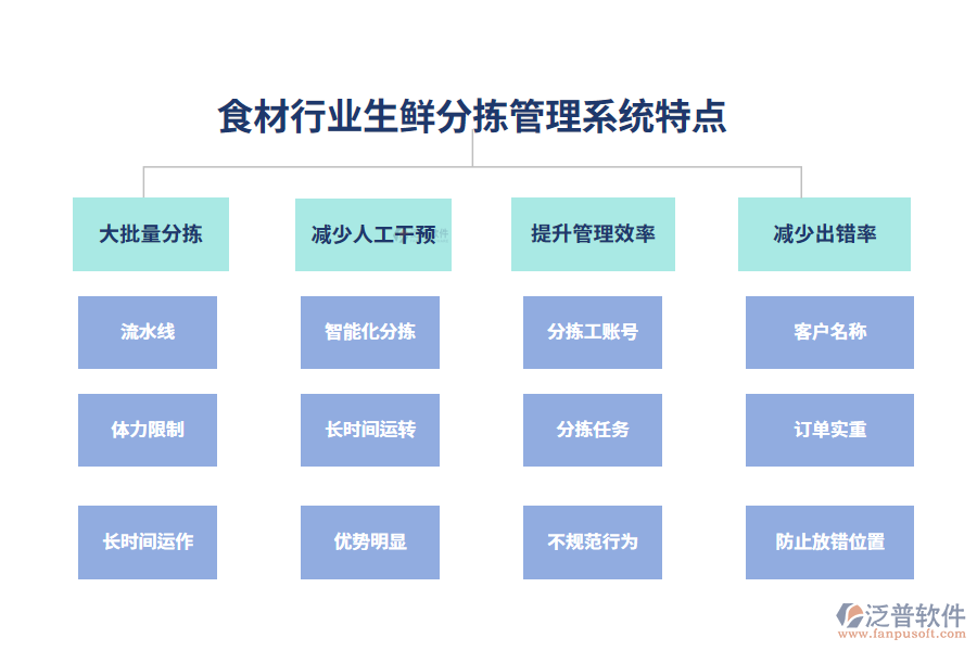 　四、食材行業(yè)生鮮分揀管理系統(tǒng)特點(diǎn)