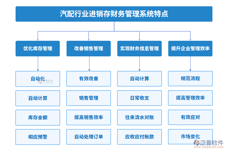 汽配行業(yè)進銷存財務管理系統(tǒng)特點