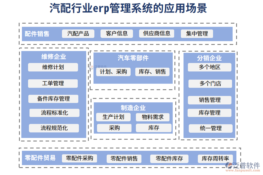 二、汽配行業(yè)erp管理系統(tǒng)的應(yīng)用場景