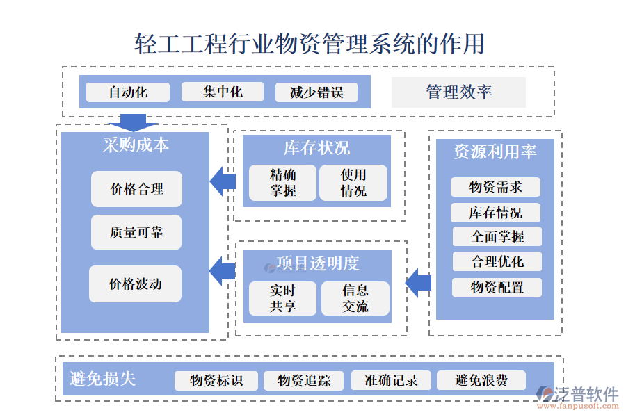 二、輕工工程行業(yè)物資管理系統(tǒng)的作用
