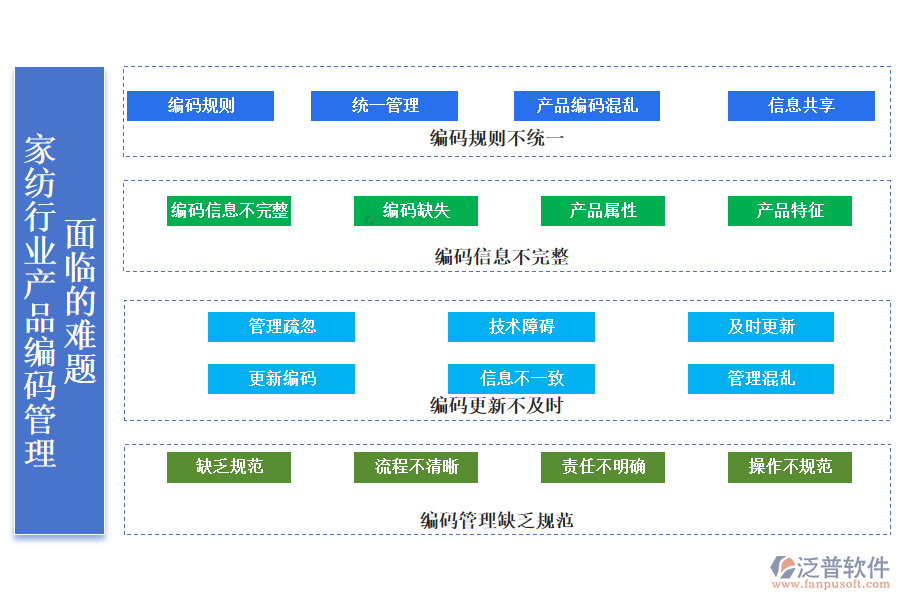 　　一、家紡行業(yè)產(chǎn)品編碼管理面臨的難題