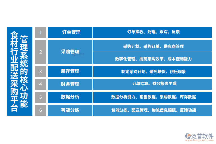 三、食材行業(yè)配送采購平臺管理系統(tǒng)的核心功能