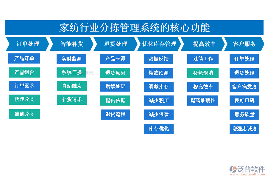 二、家紡行業(yè)分揀管理系統(tǒng)的應(yīng)用場(chǎng)景