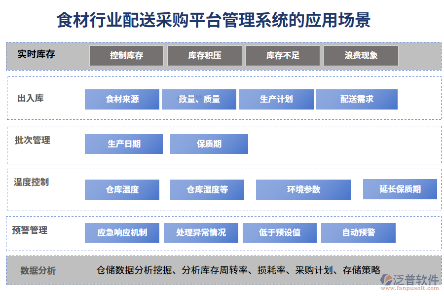 二、食材行業(yè)配送采購平臺管理系統(tǒng)的應(yīng)用場景