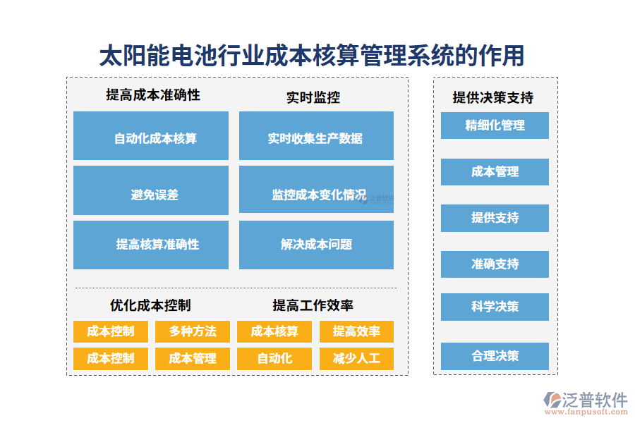 二、太陽能電池行業(yè)成本核算管理系統(tǒng)的作用