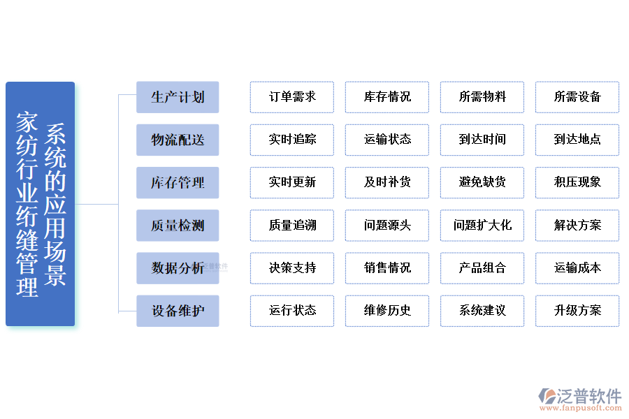 二、家紡行業(yè)絎縫管理系統(tǒng)的應(yīng)用場(chǎng)景
