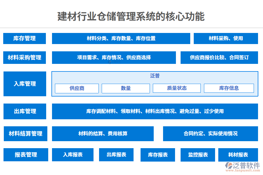 三、建材行業(yè)倉(cāng)儲(chǔ)管理系統(tǒng)的核心功能