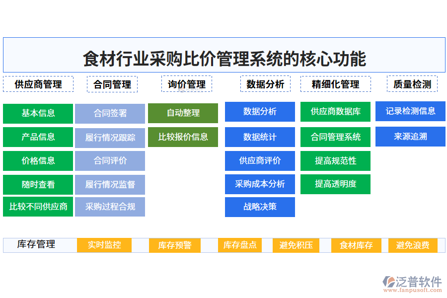 　三、食材行業(yè)采購(gòu)比價(jià)管理系統(tǒng)的核心功能