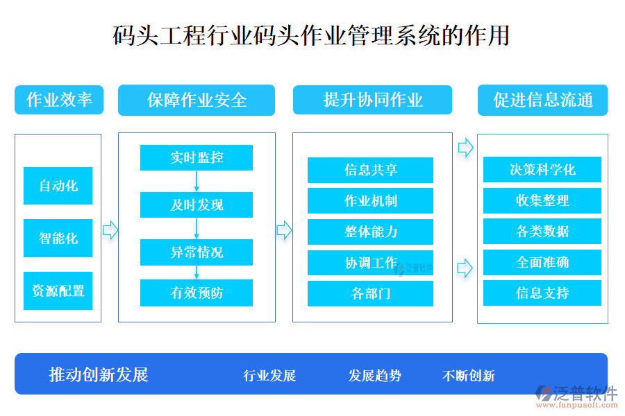 二、碼頭工程行業(yè)碼頭作業(yè)管理系統(tǒng)的作用 