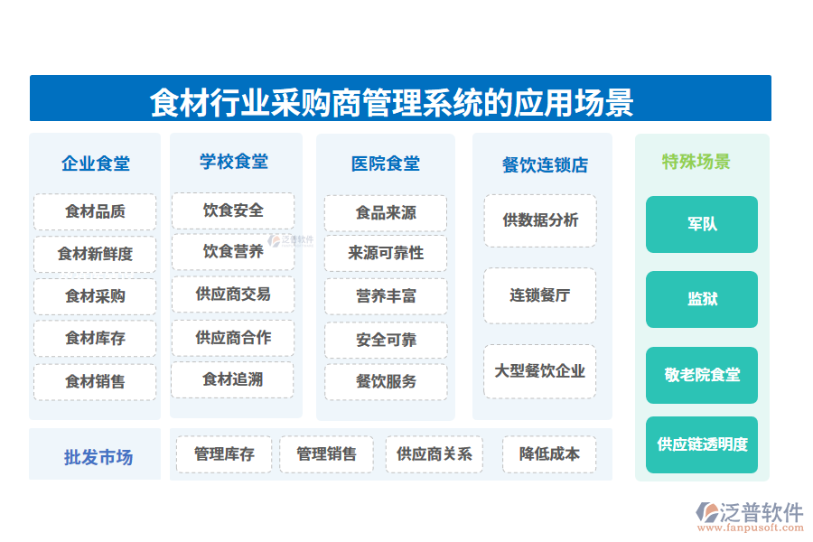 二、食材行業(yè)采購商管理系統(tǒng)的應(yīng)用場景