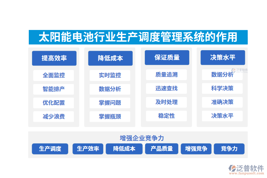 　二、太陽(yáng)能電池行業(yè)生產(chǎn)調(diào)度管理系統(tǒng)的作用