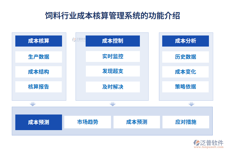 飼料行業(yè)成本核算控制系統的功能介紹