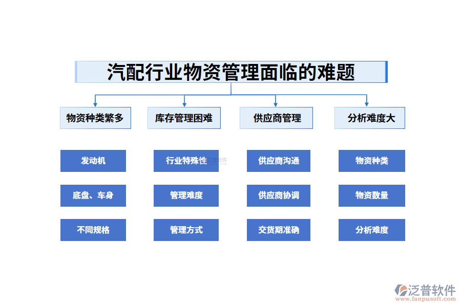 一、汽配行業(yè)物資管理面臨的難題
