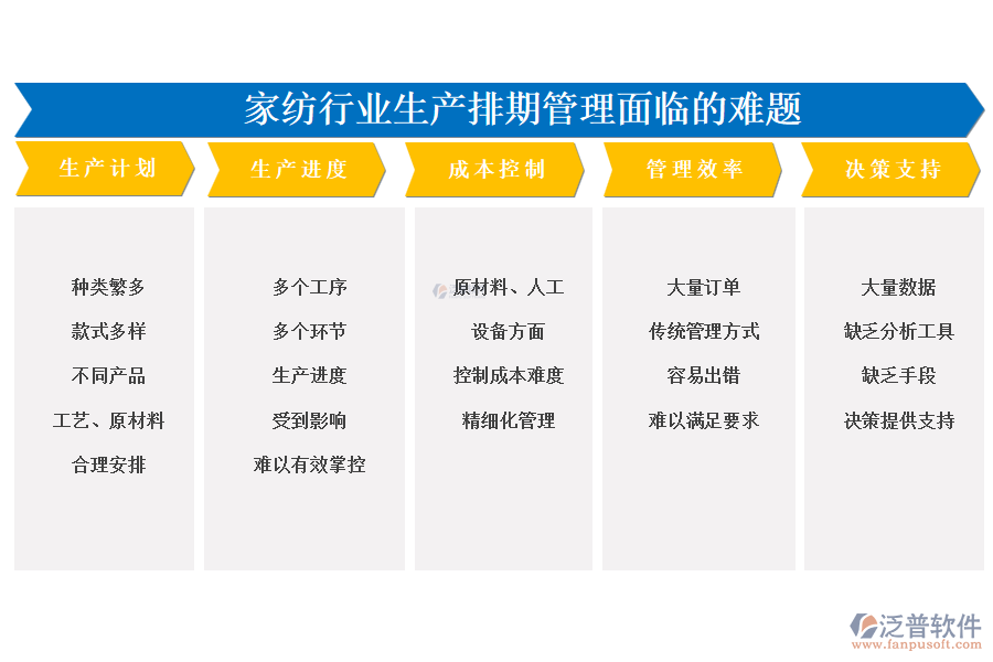 　一、家紡行業(yè)生產(chǎn)排期管理面臨的難題