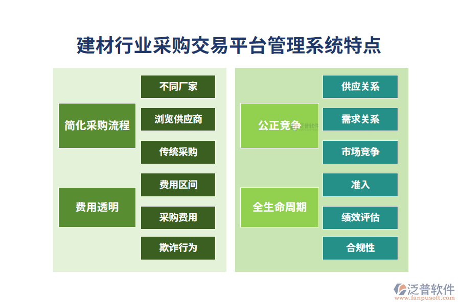 　四、建材行業(yè)采購(gòu)交易平臺(tái)管理系統(tǒng)特點(diǎn)