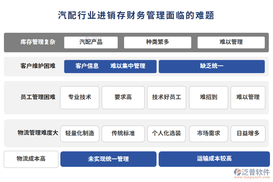 汽配行業(yè)進銷存財務管理面臨的難題