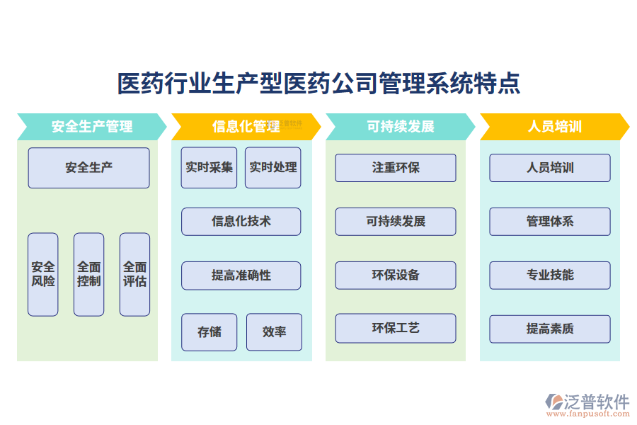 四、醫(yī)藥行業(yè)生產(chǎn)型醫(yī)藥公司管理系統(tǒng)特點