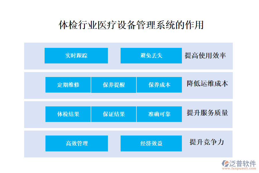 二、體檢行業(yè)醫(yī)療設(shè)備管理系統(tǒng)的作用 