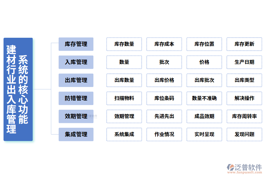 三、建材行業(yè)出入庫(kù)管理系統(tǒng)的核心功能